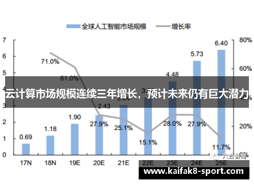 云计算市场规模连续三年增长，预计未来仍有巨大潜力